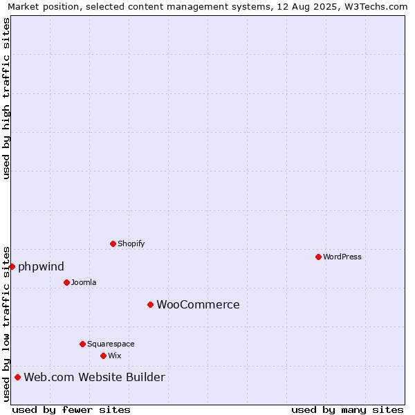 Market position of WooCommerce vs. Web.com Website Builder vs. phpwind