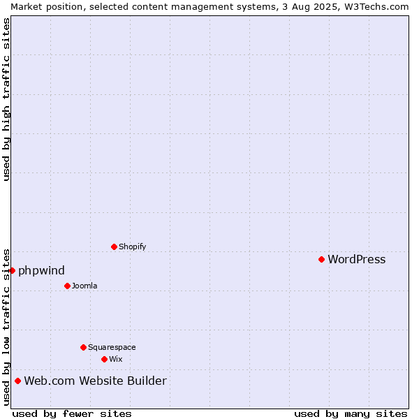 Market position of WordPress vs. Web.com Website Builder vs. phpwind
