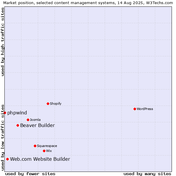 Market position of Beaver Builder vs. Web.com Website Builder vs. phpwind