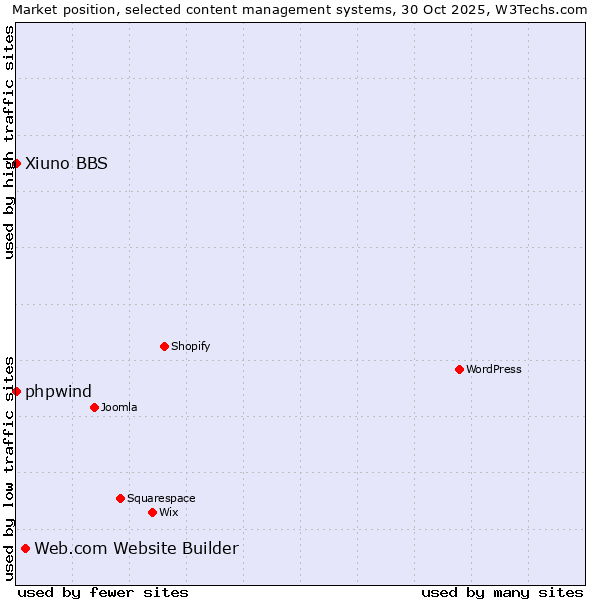 Market position of Web.com Website Builder vs. phpwind vs. Xiuno BBS