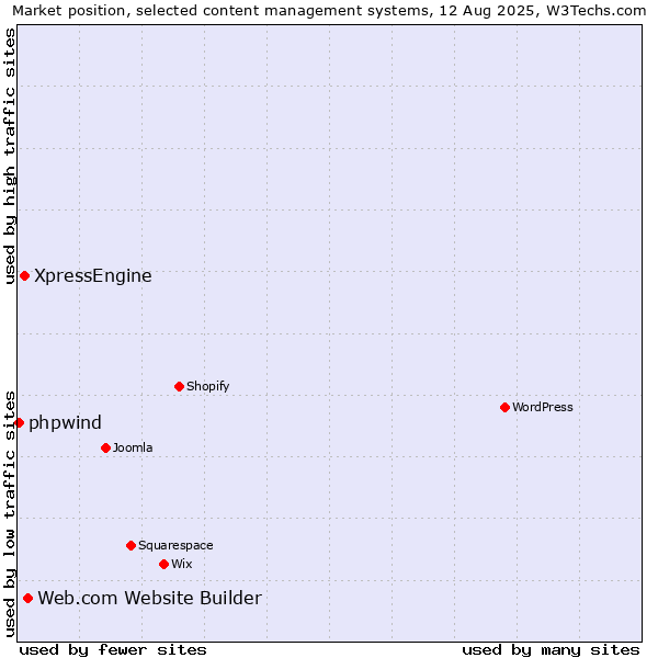 Market position of Web.com Website Builder vs. XpressEngine vs. phpwind