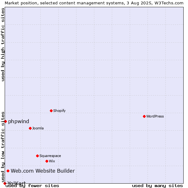 Market position of Web.com Website Builder vs. phpwind vs. Yo!Kart