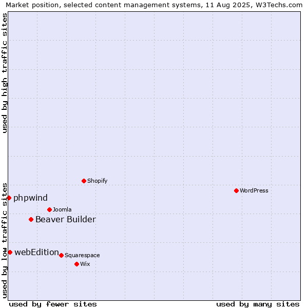 Market position of Beaver Builder vs. webEdition vs. phpwind