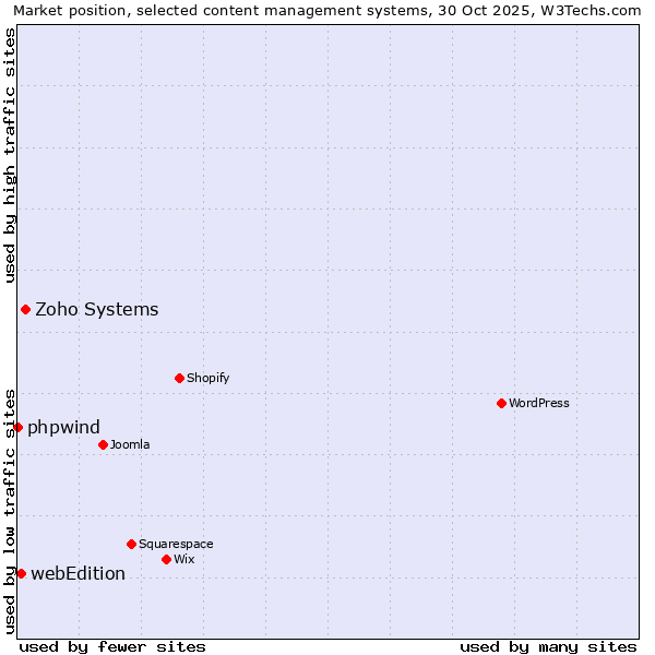 Market position of Zoho Systems vs. webEdition vs. phpwind