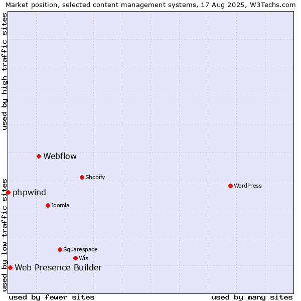 Market position of Webflow vs. Web Presence Builder vs. phpwind