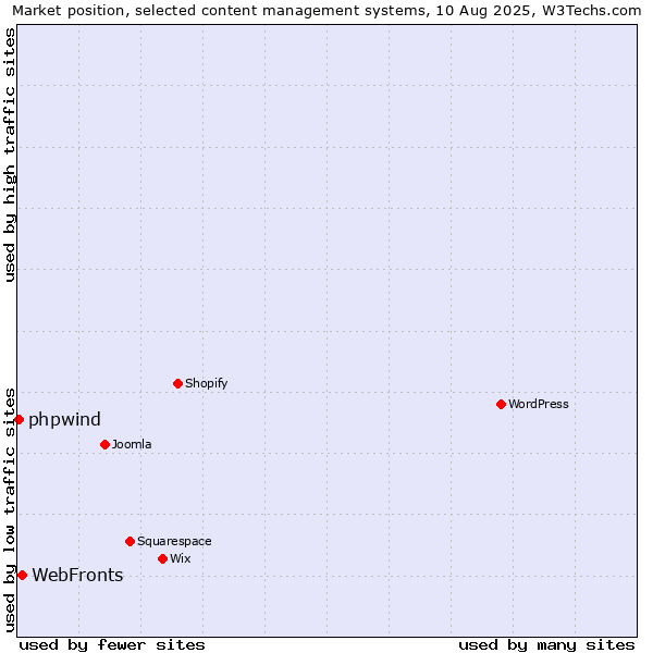 Market position of WebFronts vs. phpwind