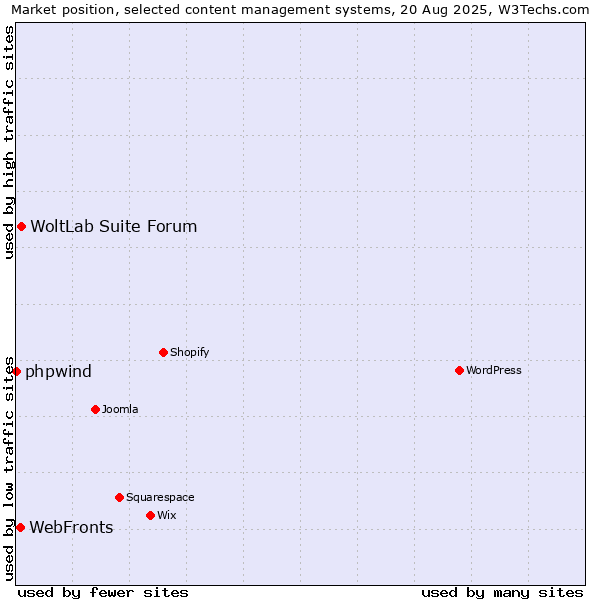Market position of WoltLab Suite Forum vs. WebFronts vs. phpwind