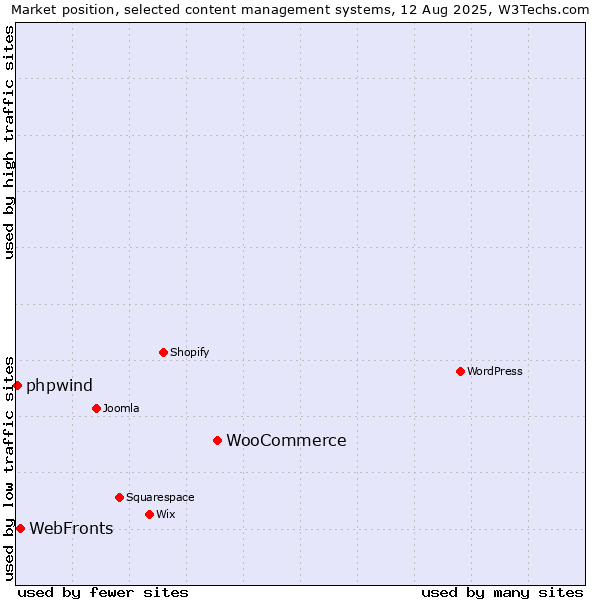 Market position of WooCommerce vs. WebFronts vs. phpwind