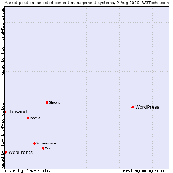 Market position of WordPress vs. WebFronts vs. phpwind