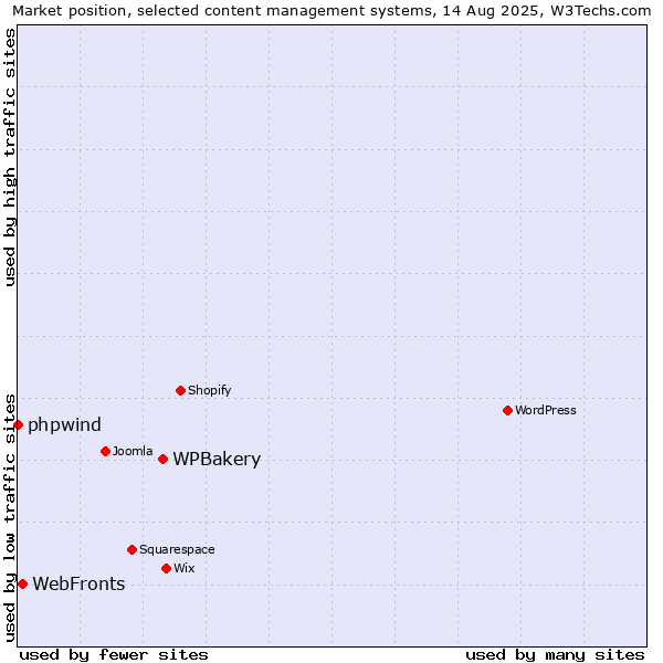 Market position of WPBakery vs. WebFronts vs. phpwind