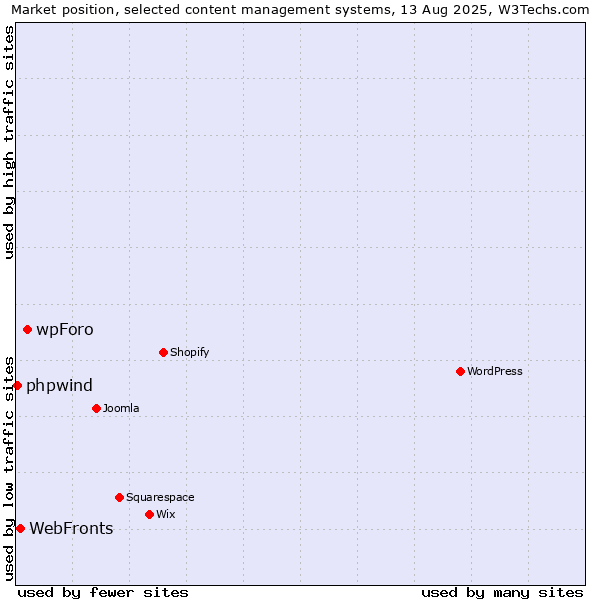 Market position of wpForo vs. WebFronts vs. phpwind