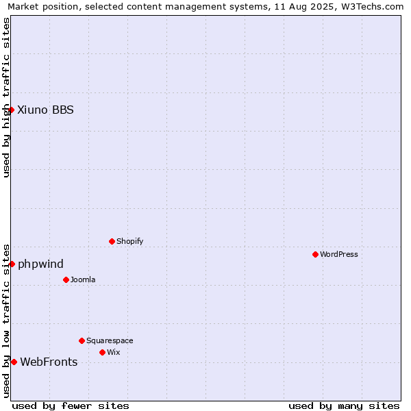 Market position of WebFronts vs. phpwind vs. Xiuno BBS