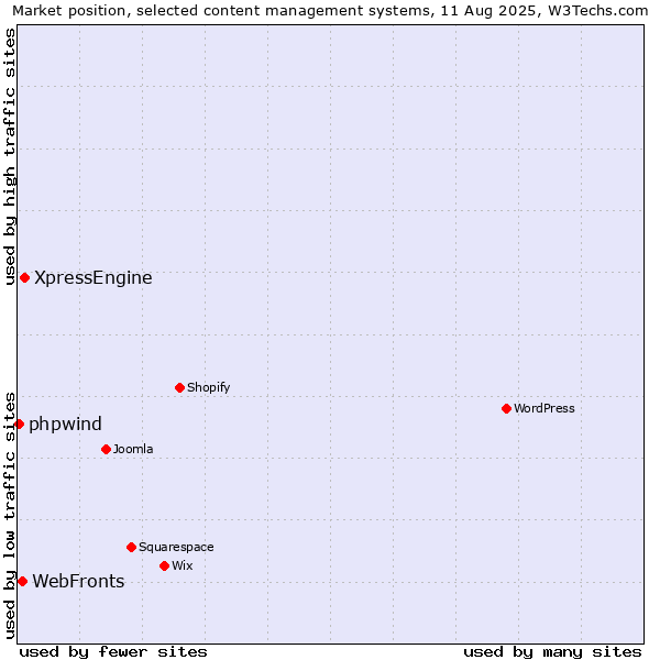 Market position of XpressEngine vs. WebFronts vs. phpwind