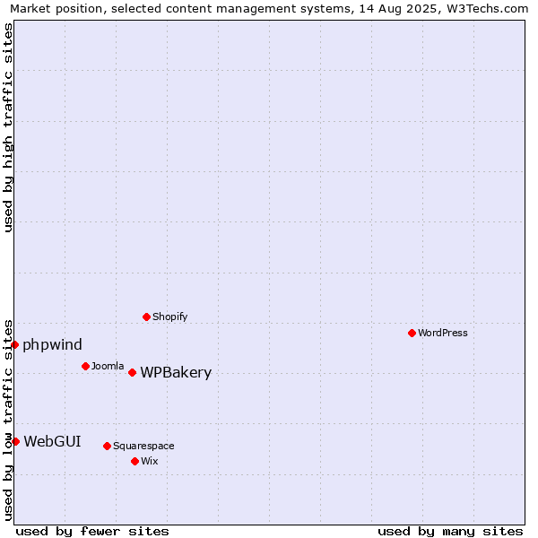 Market position of WPBakery vs. WebGUI vs. phpwind