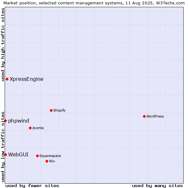 Market position of XpressEngine vs. WebGUI vs. phpwind