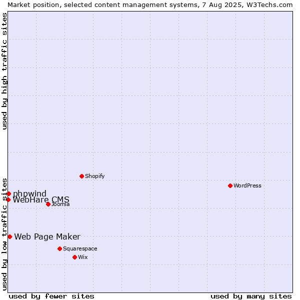 Market position of Web Page Maker vs. phpwind vs. WebHare CMS