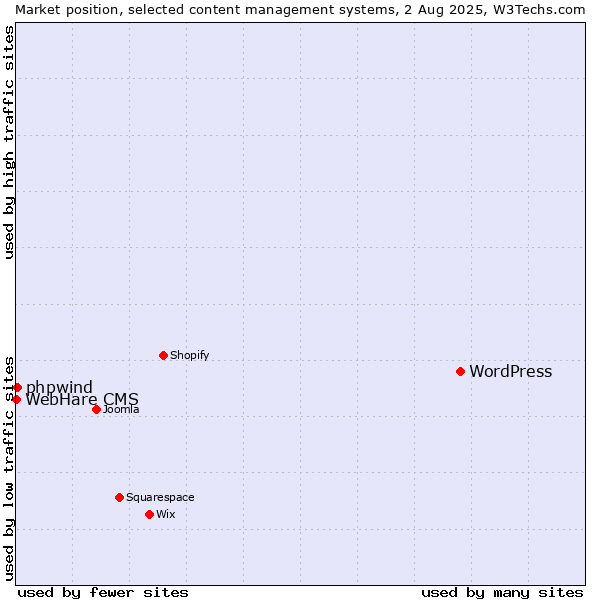 Market position of WordPress vs. phpwind vs. WebHare CMS