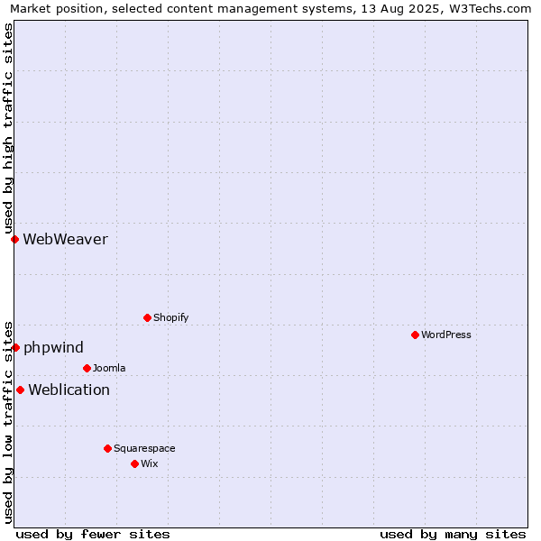 Market position of Weblication vs. phpwind vs. WebWeaver