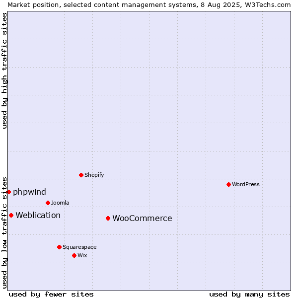 Market position of WooCommerce vs. Weblication vs. phpwind