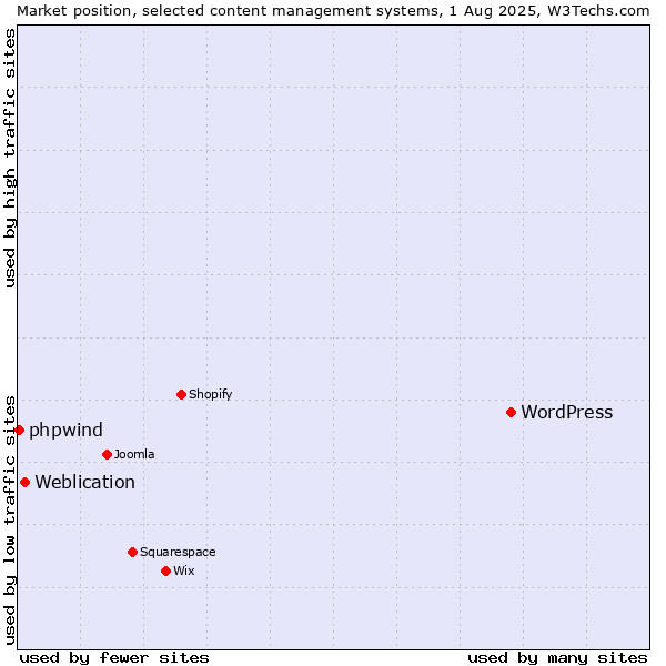 Market position of WordPress vs. Weblication vs. phpwind