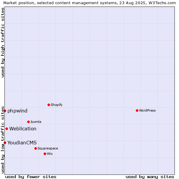 Market position of Weblication vs. phpwind vs. YoudianCMS