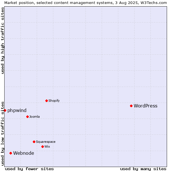 Market position of WordPress vs. Webnode vs. phpwind