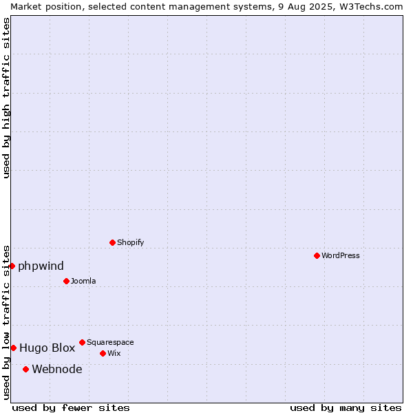 Market position of Webnode vs. Hugo Blox vs. phpwind