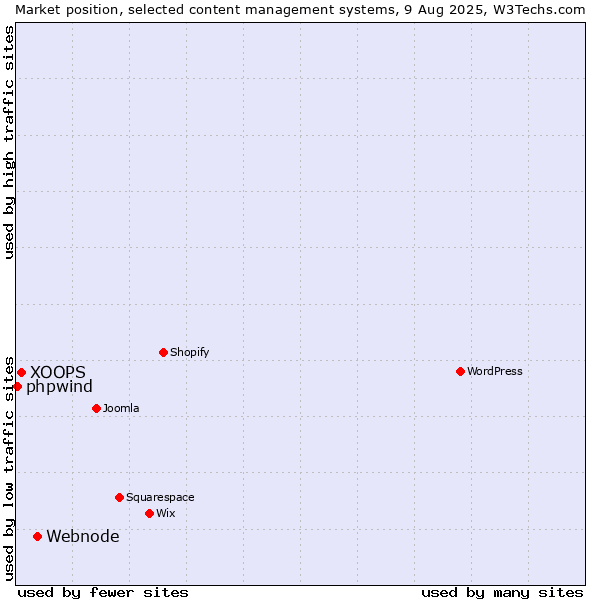 Market position of Webnode vs. XOOPS vs. phpwind