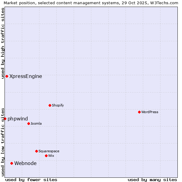 Market position of Webnode vs. XpressEngine vs. phpwind
