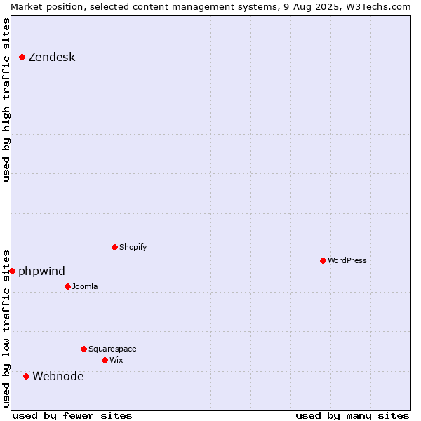 Market position of Webnode vs. Zendesk vs. phpwind