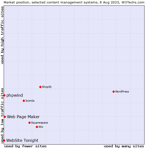 Market position of Web Page Maker vs. phpwind vs. WebSite Tonight