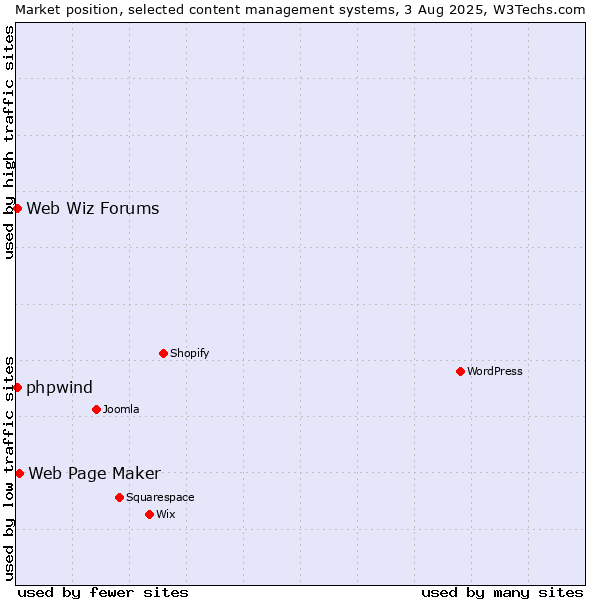 Market position of Web Page Maker vs. Web Wiz Forums vs. phpwind