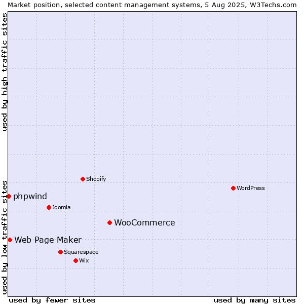 Market position of WooCommerce vs. Web Page Maker vs. phpwind