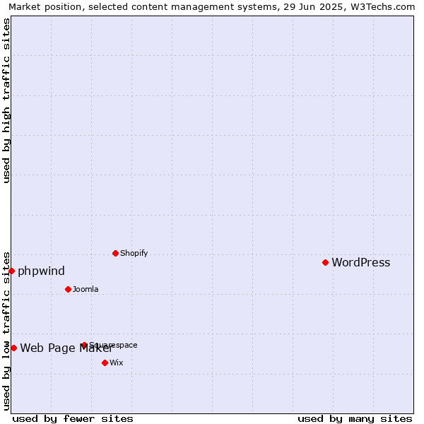 Market position of WordPress vs. Web Page Maker vs. phpwind