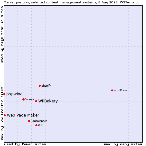 Market position of WPBakery vs. Web Page Maker vs. phpwind