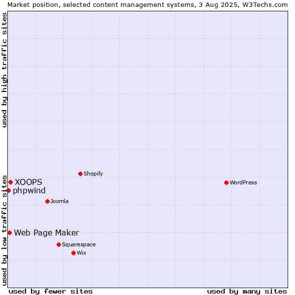 Market position of XOOPS vs. Web Page Maker vs. phpwind