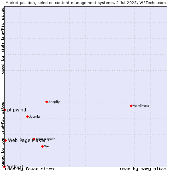 Market position of Web Page Maker vs. phpwind vs. Yo!Kart