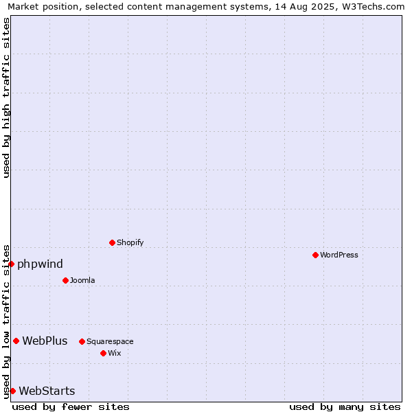 Market position of WebPlus vs. WebStarts vs. phpwind