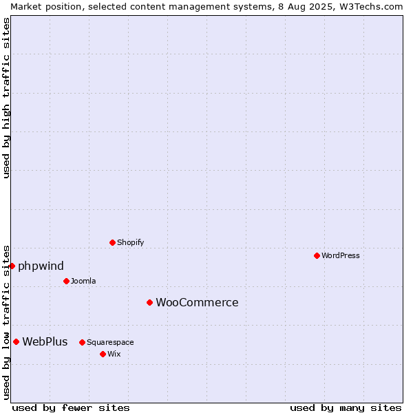 Market position of WooCommerce vs. WebPlus vs. phpwind
