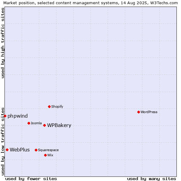 Market position of WPBakery vs. WebPlus vs. phpwind
