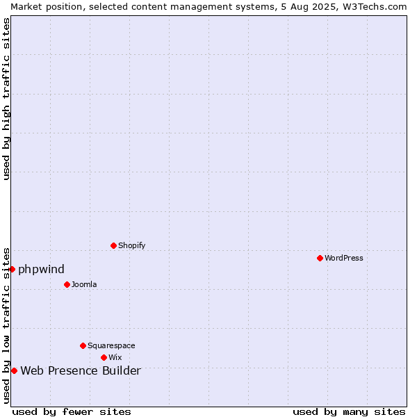 Market position of Web Presence Builder vs. phpwind