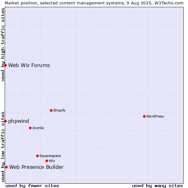 Market position of Web Presence Builder vs. Web Wiz Forums vs. phpwind