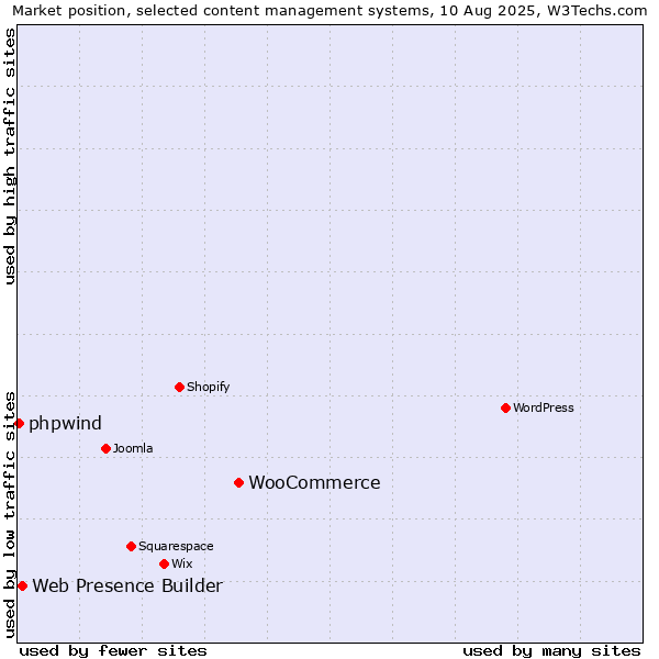 Market position of WooCommerce vs. Web Presence Builder vs. phpwind