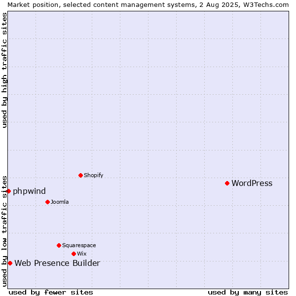 Market position of WordPress vs. Web Presence Builder vs. phpwind