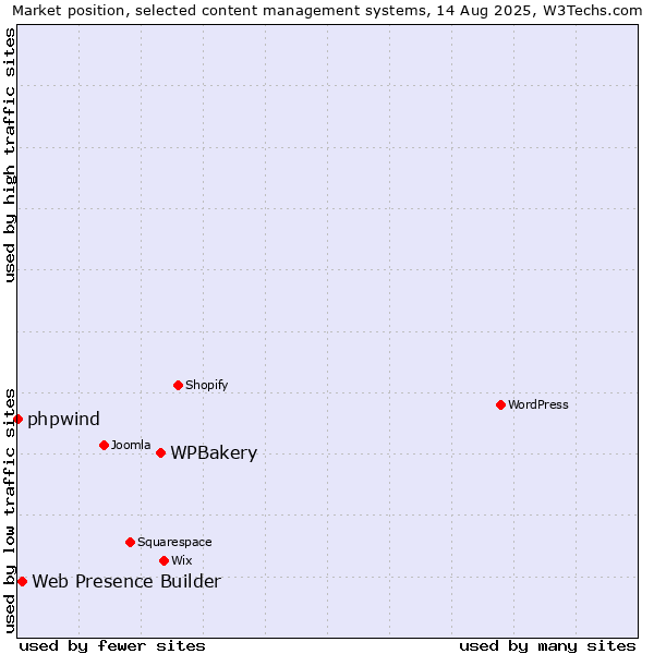 Market position of WPBakery vs. Web Presence Builder vs. phpwind