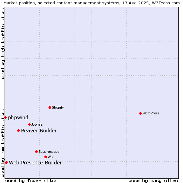 Market position of Beaver Builder vs. Web Presence Builder vs. phpwind