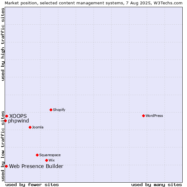 Market position of XOOPS vs. Web Presence Builder vs. phpwind
