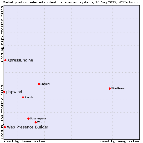 Market position of XpressEngine vs. Web Presence Builder vs. phpwind