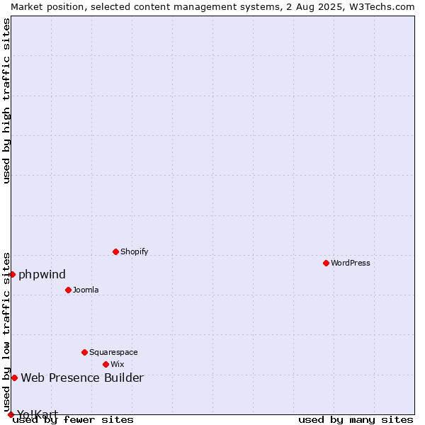 Market position of Web Presence Builder vs. phpwind vs. Yo!Kart