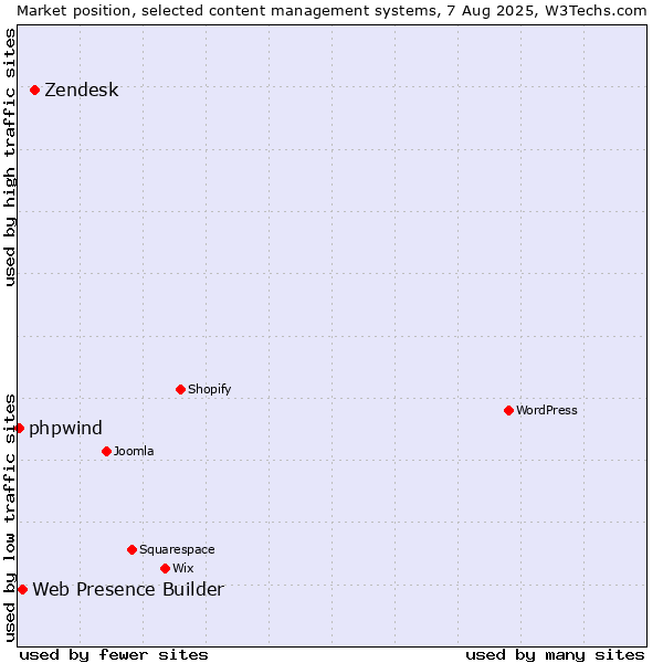 Market position of Zendesk vs. Web Presence Builder vs. phpwind